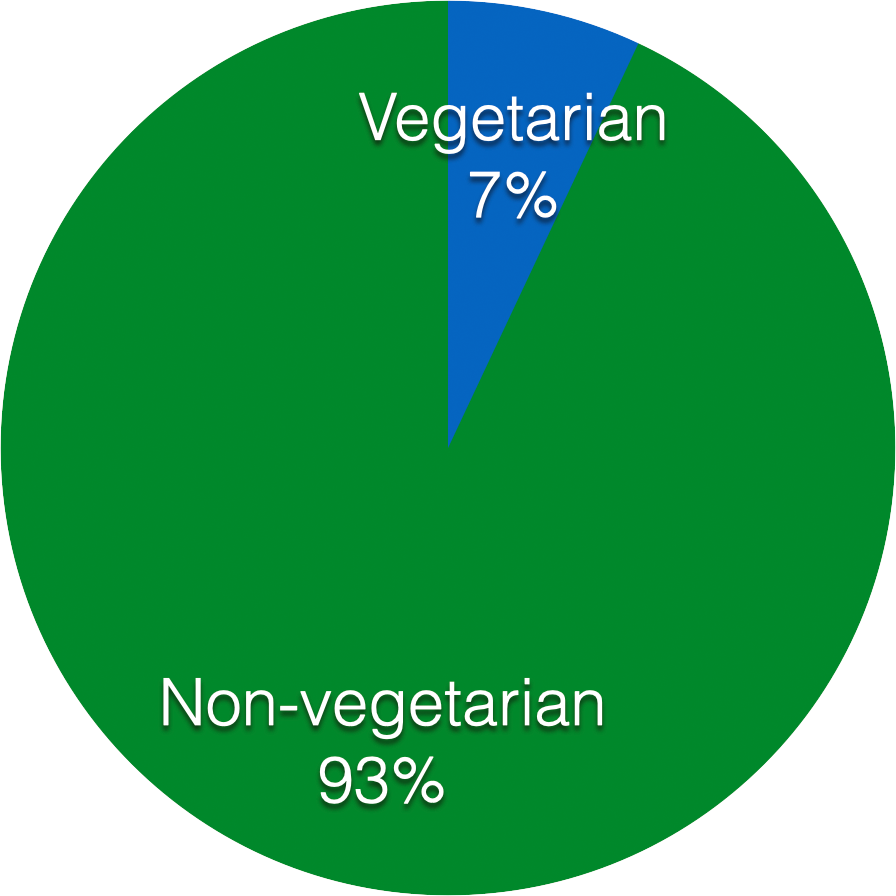 vegetarian pie chart