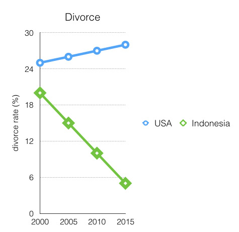 chart: divorce rate