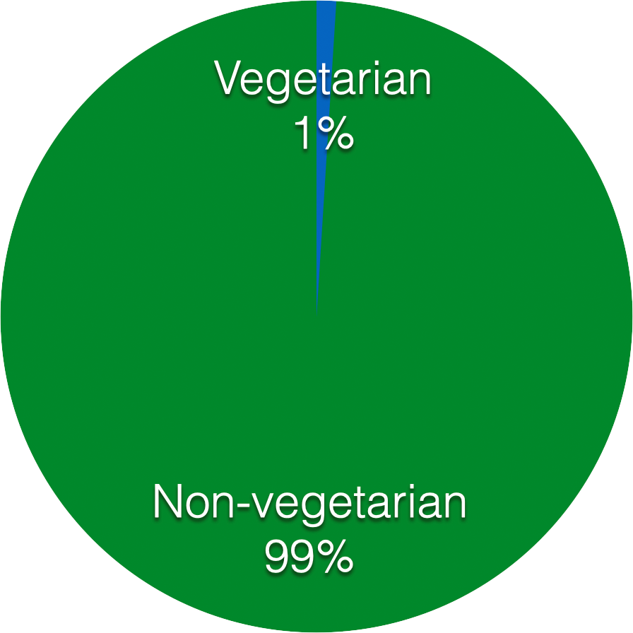 vegetarian pie chart