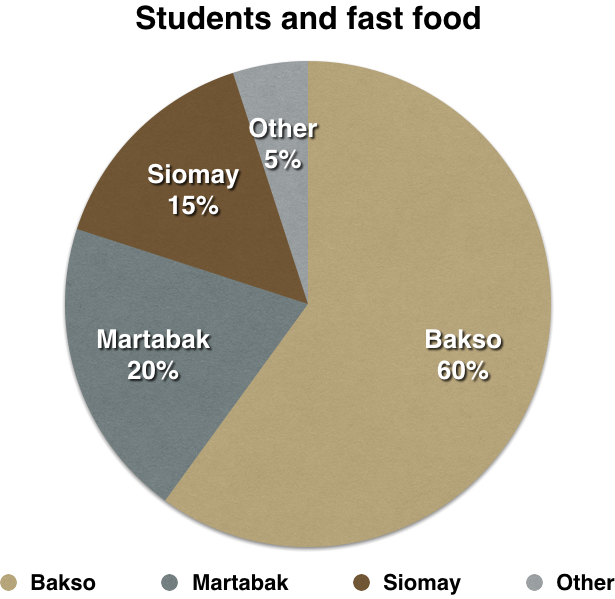 Pie chart with other