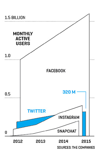 twt chart